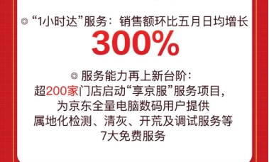 好產(chǎn)品要配好服務(wù)！京東618“1小時達”服務(wù)助銷售額環(huán)比五月日均增300%