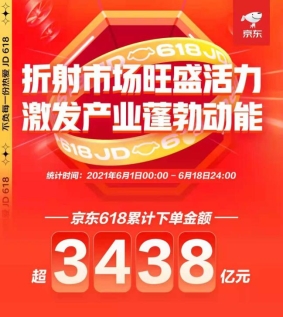 京東618成創(chuàng)業(yè)者最大電商爆發(fā)場：新品牌、新商家、新品增長均超190%