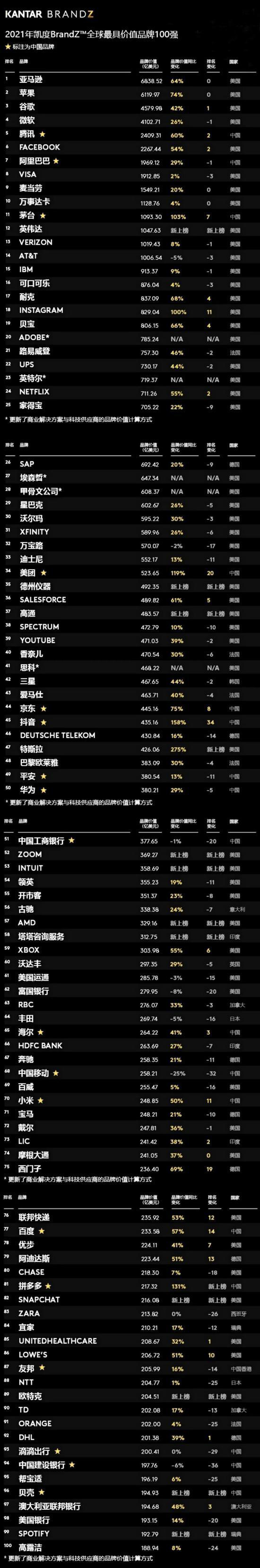 全球最有價值品牌亞馬遜、蘋果、谷歌前三，但中國廠商正在崛起中