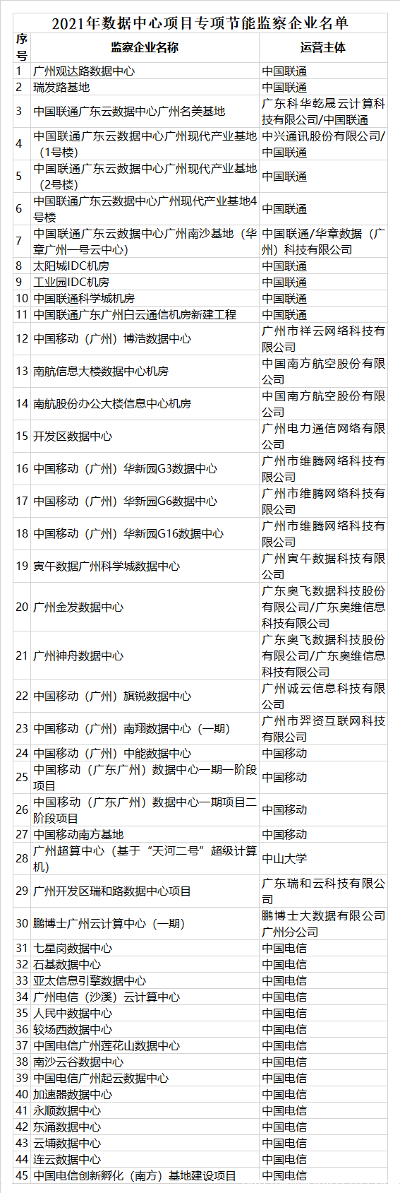 2021年廣州市節(jié)能監(jiān)察計劃出爐 45個數(shù)據中心被列入節(jié)能監(jiān)察名單