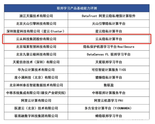 云從科技產(chǎn)品通過信通院權(quán)威評(píng)測(cè) 加速激活數(shù)據(jù)生產(chǎn)力