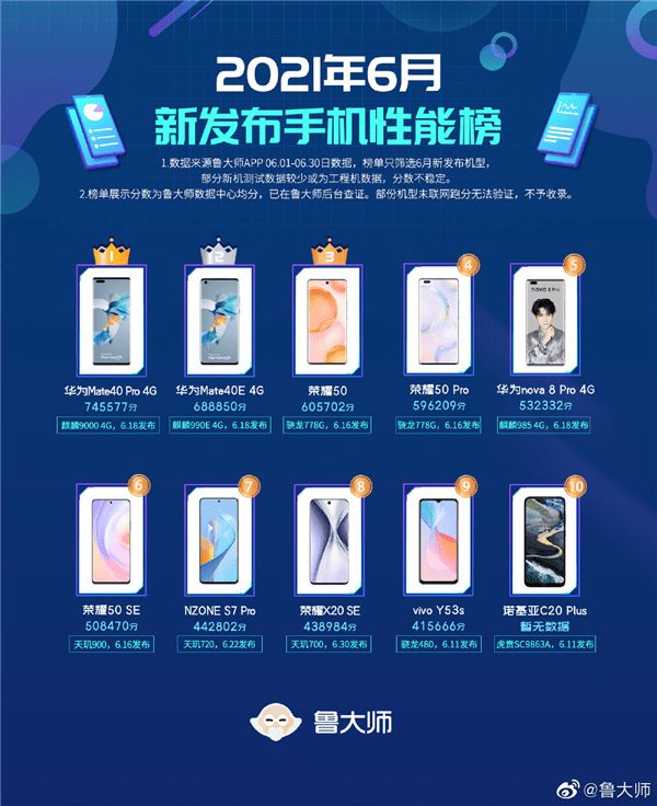 4G版華為Mate40 Pro登頂6月性能最強(qiáng)新機(jī)榜單!