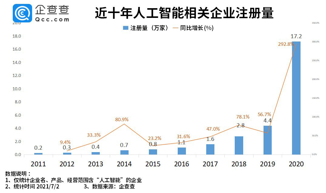 我國“人工智能”相關(guān)企業(yè)超 43 萬家，2021 年上半年數(shù)量同比增長 150.8%