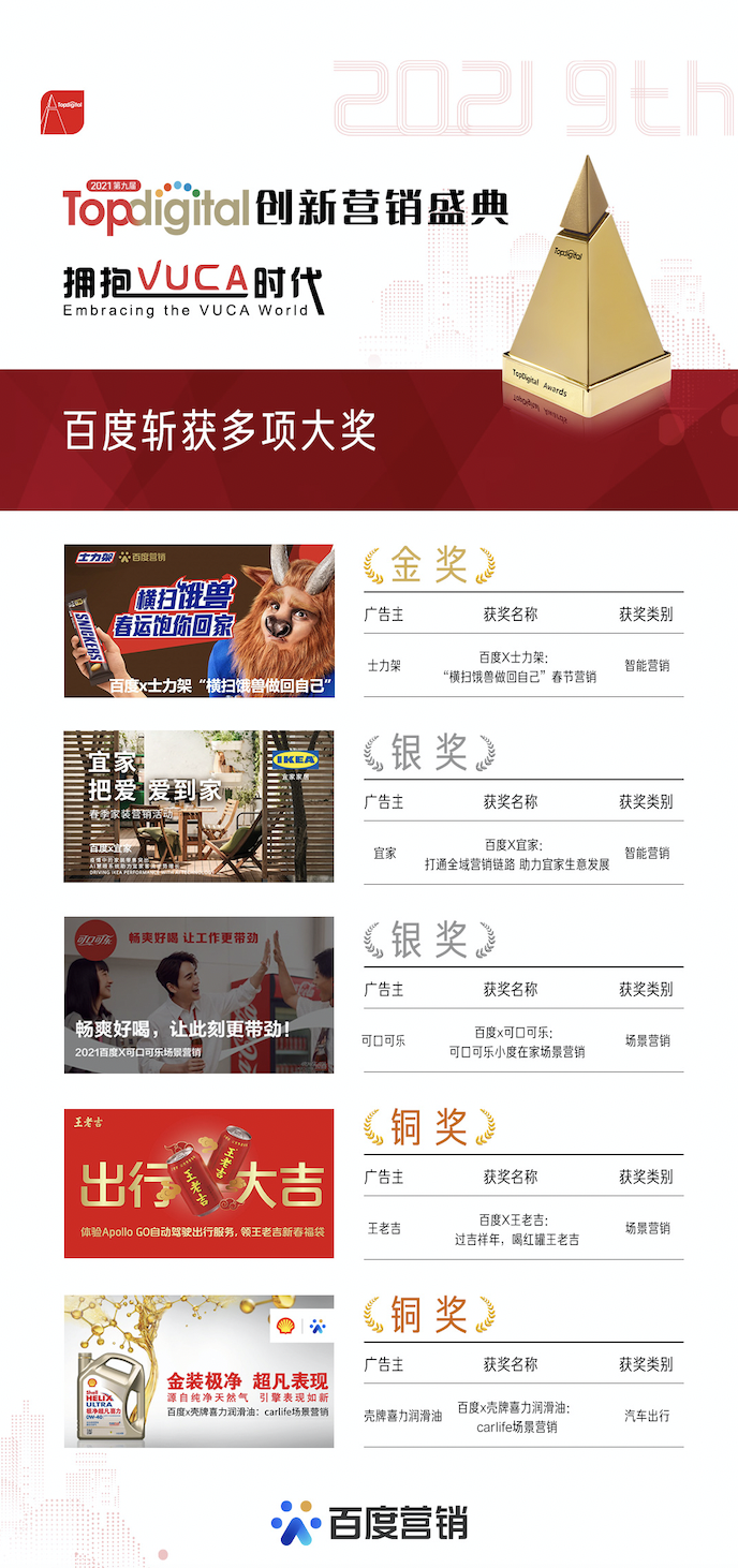 第九屆TopDigital創(chuàng)新營銷大會召開，百度營銷斬獲五項大獎