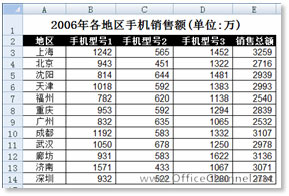 excel farpoint展示數(shù)據(jù)集 Excel 2013用“數(shù)據(jù)條”和“數(shù)據(jù)集”展示數(shù)據(jù)的方法