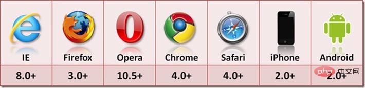 HTML5本地存儲之WebStorage介紹