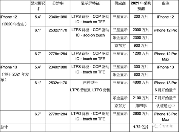 蘋果將采購1.06億片iPhone 13 OLED面板：三星、LG和京東方在列