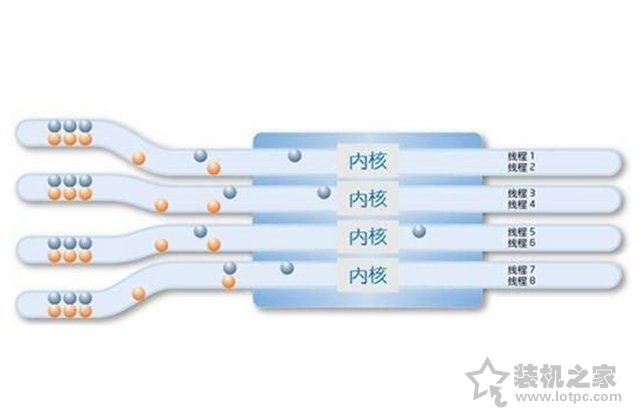 4核8線程和6核6線程哪個(gè)好？CPU核心多好還是線程多好的科普知識(shí)