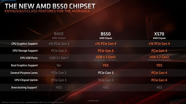 b550主板相比b450主板提升大嗎？B450和B550主板區(qū)別對(duì)比科普知識(shí)