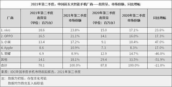 Q2國內(nèi)手機(jī)市場排名公布：vivo第一、榮耀重進(jìn)前五
