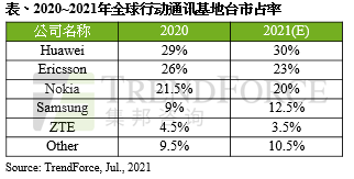 TrendForce：2021 年全球前三大基站設(shè)備商分別為華為、愛立信、諾基亞