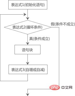 PHP循環(huán)學(xué)習(xí)三：如何使用for循環(huán)語(yǔ)句遍歷數(shù)組