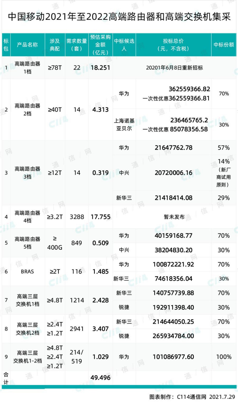 中國移動高端路由器和交換機產(chǎn)品集采：華為、諾基亞貝爾和新華三中標