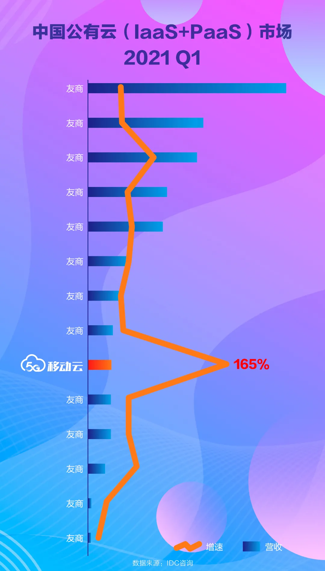 IDC咨詢：移動云增速行業(yè)第1，份額攀升至第9！