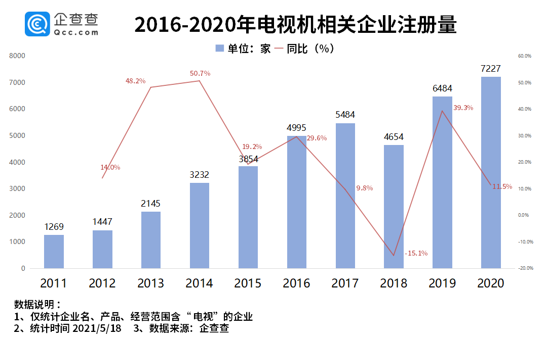 電視“缺芯片”價格瘋漲，我國前 4 月電視機(jī)相關(guān)企業(yè)注冊量同比下降 9.6%