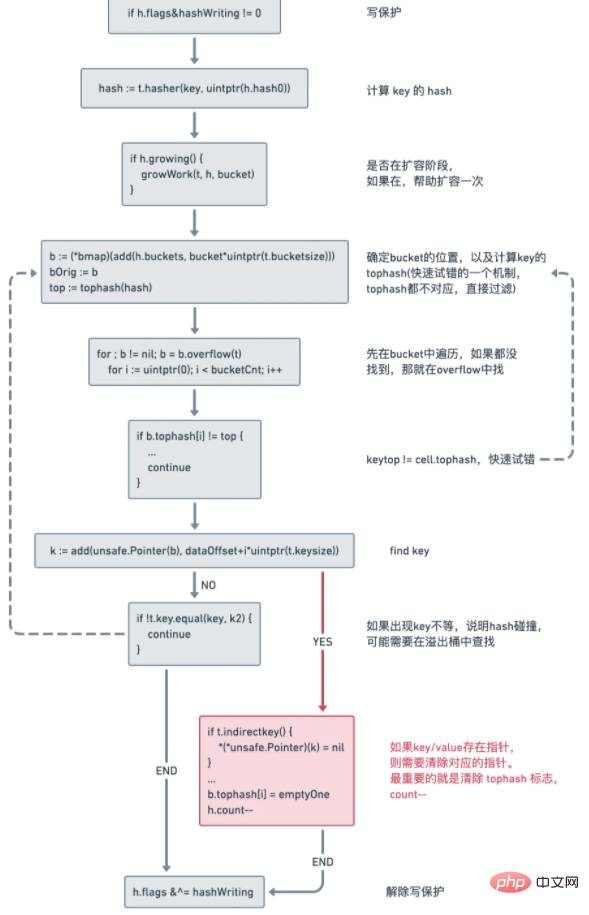 你或許聽過對Golang map做GC？