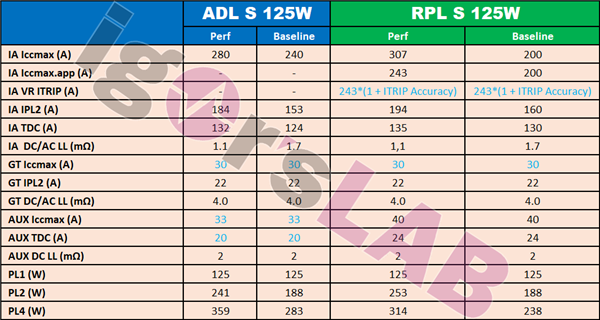 Intel Raptor Lake 13代酷睿功耗設(shè)定曝光：峰值降至314W