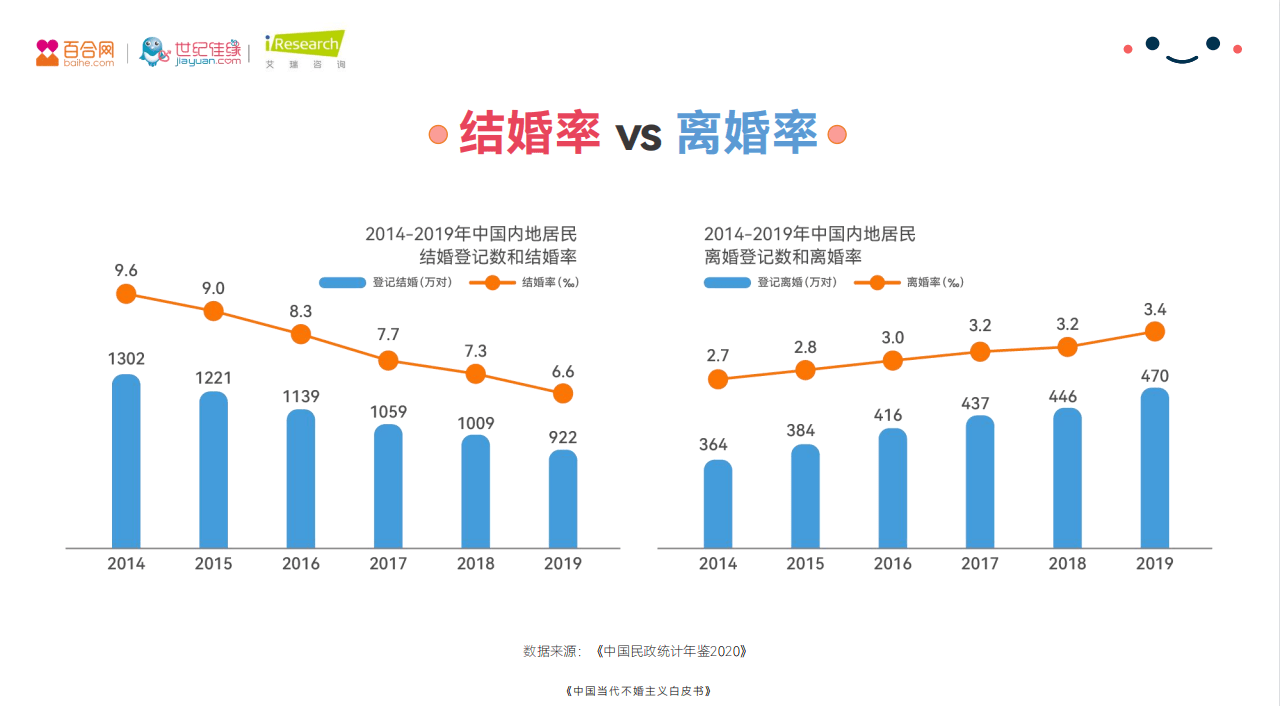 婚戀市場呈多元化 百合佳緣集團深耕產(chǎn)業(yè)布局