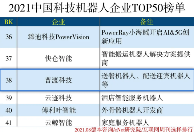 再獲榮譽！普渡科技入選“2021中國科技機器人企業(yè)50強”榜單