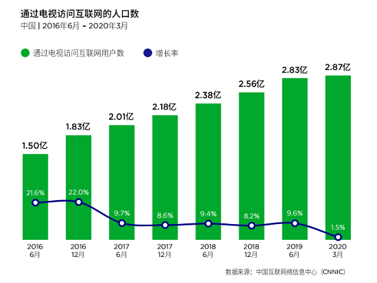 向玩家的性能需求看齊，電視行業(yè)迎來(lái)云游戲風(fēng)口