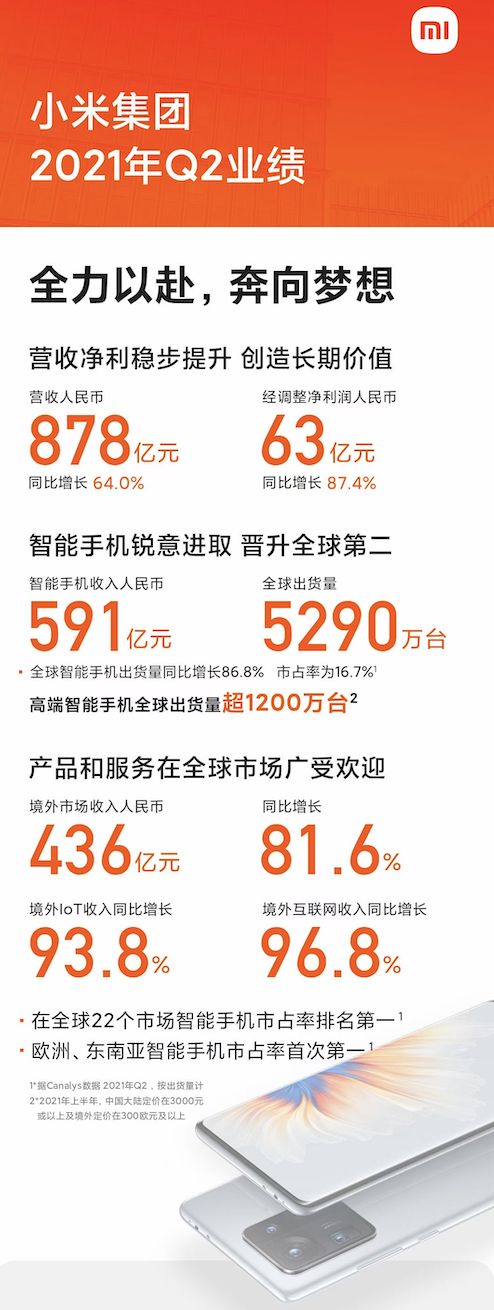 夯實(shí)高端市場 小米Q2業(yè)績超預(yù)期！小米MIX FOLD折疊屏高端之路大圓滿