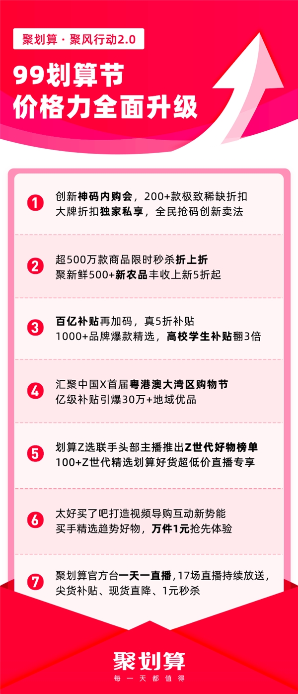 128G的iPhone12只要4799元，聚劃算99劃算節(jié)帶來價格風暴