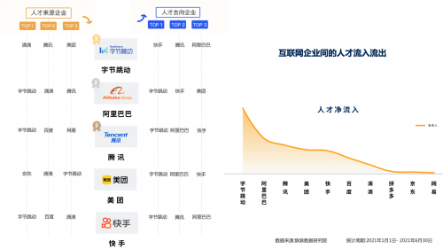脈脈發(fā)布互聯(lián)網(wǎng)新人擇業(yè)報(bào)告，字節(jié)跳動居人才凈流入榜首