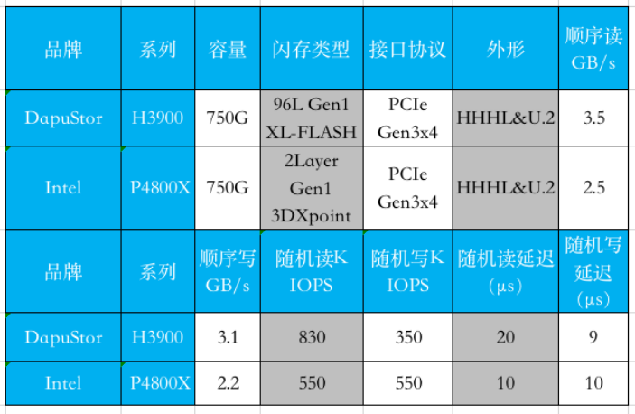 國產(chǎn)品牌火力全開，大普微（DapuStor）帶來企業(yè)級存儲新變革