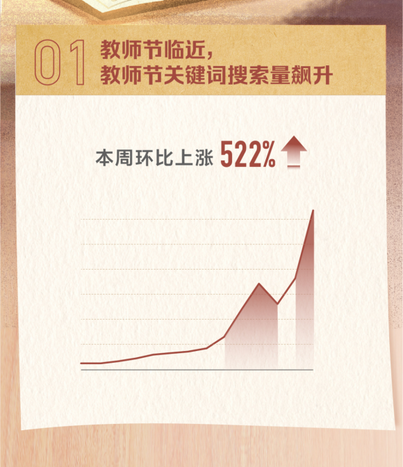 頭條搜索發(fā)布教師節(jié)報(bào)告:發(fā)祝福語(yǔ)成最火慶祝方式