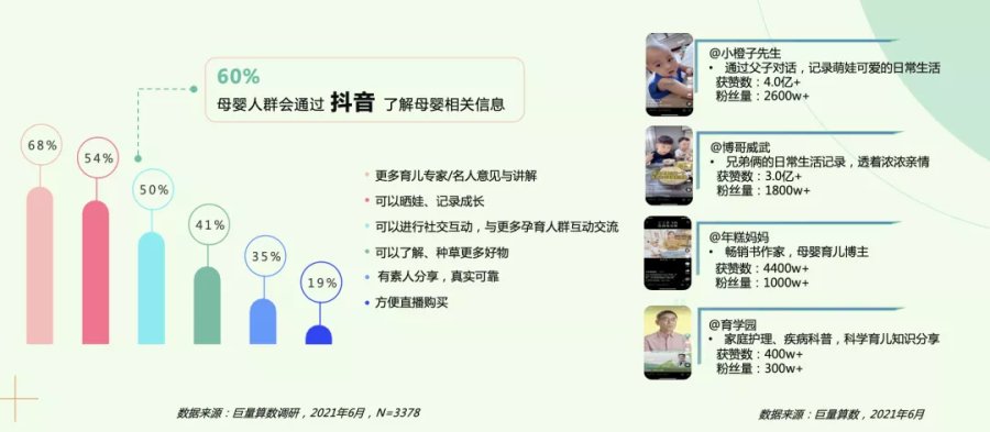 “神獸歸籠”帶來生意增長(zhǎng)，抖音電商成為母嬰商家新選擇