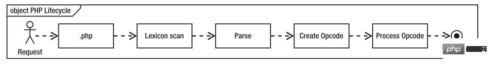 高質(zhì)量筆記來(lái)了！關(guān)于PHP7性能優(yōu)化