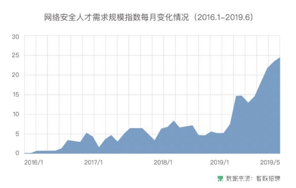 網(wǎng)絡(luò)安全培訓(xùn)班招生啦！網(wǎng)絡(luò)安全培訓(xùn)哪家好？白帽和黑客技術(shù)哪里可以學(xué)？