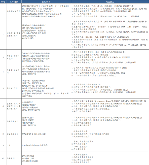網(wǎng)絡(luò)安全培訓(xùn)班招生啦！網(wǎng)絡(luò)安全培訓(xùn)哪家好？白帽和黑客技術(shù)哪里可以學(xué)？