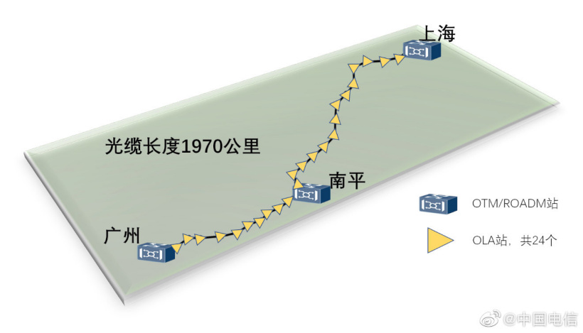 中國(guó)電信建成全球首條全 G.654E 陸地干線光纜,完成首次 400Gb/s 超長(zhǎng)距現(xiàn)網(wǎng)傳輸試驗(yàn)