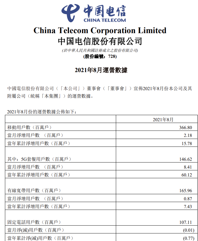 中國電信：8 月 5G 套餐用戶數(shù)達 14662 萬戶，今年累計 6012 萬