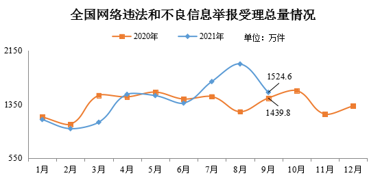 網(wǎng)信辦：9 月全國(guó)受理網(wǎng)絡(luò)違法和不良信息舉報(bào) 1524.6 萬(wàn)件，環(huán)比下降 21.7%