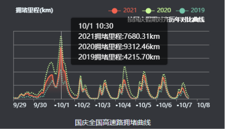 百度地圖2021國(guó)慶假期出行報(bào)告新鮮出爐！廣州南站等熱門(mén)高鐵站人流壓力較大