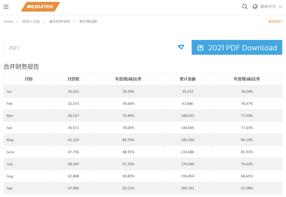 聯(lián)發(fā)科 9 月業(yè)績月增 11.9%、年增 26.5%，前三季營收已超去年全年