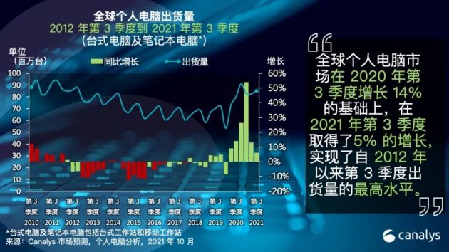 Canalys:受供應(yīng)端及物流端影響 Q3全球個人電腦市場僅增長5%
