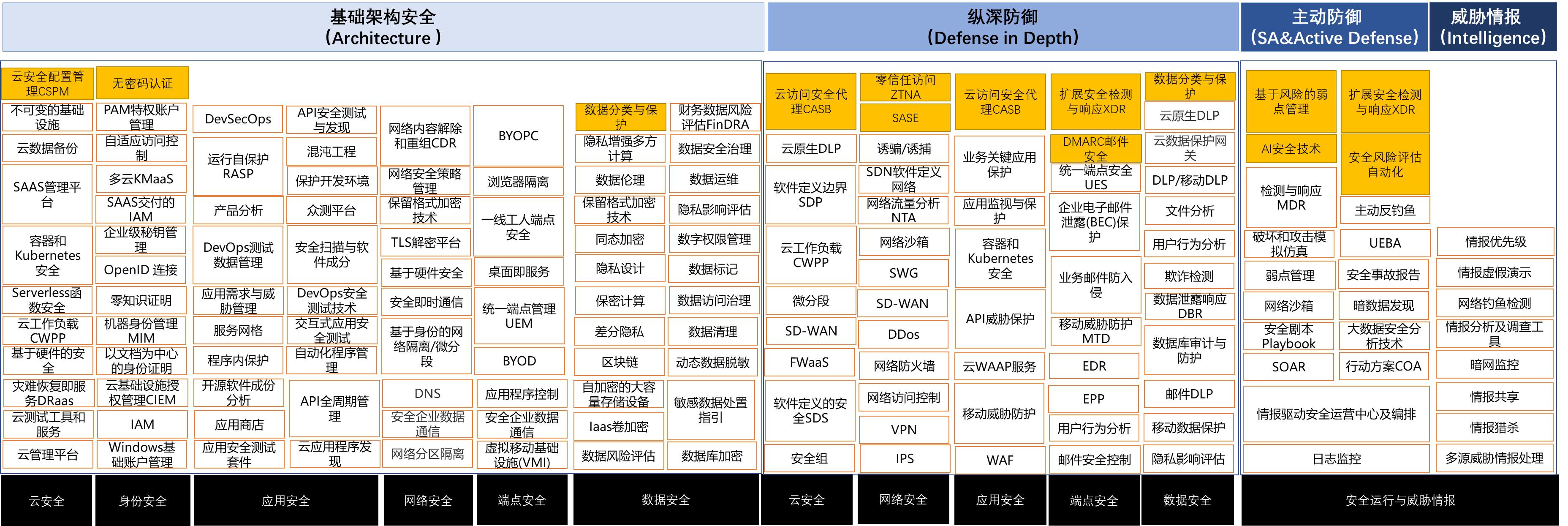 新技術(shù)如何因地制宜？這份奇安信&amp;Gartner報(bào)告為網(wǎng)絡(luò)安全支招