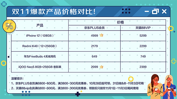 雙11購(gòu)物哪家VIP福利更多？比價(jià)格比福利后已找到最佳答案
