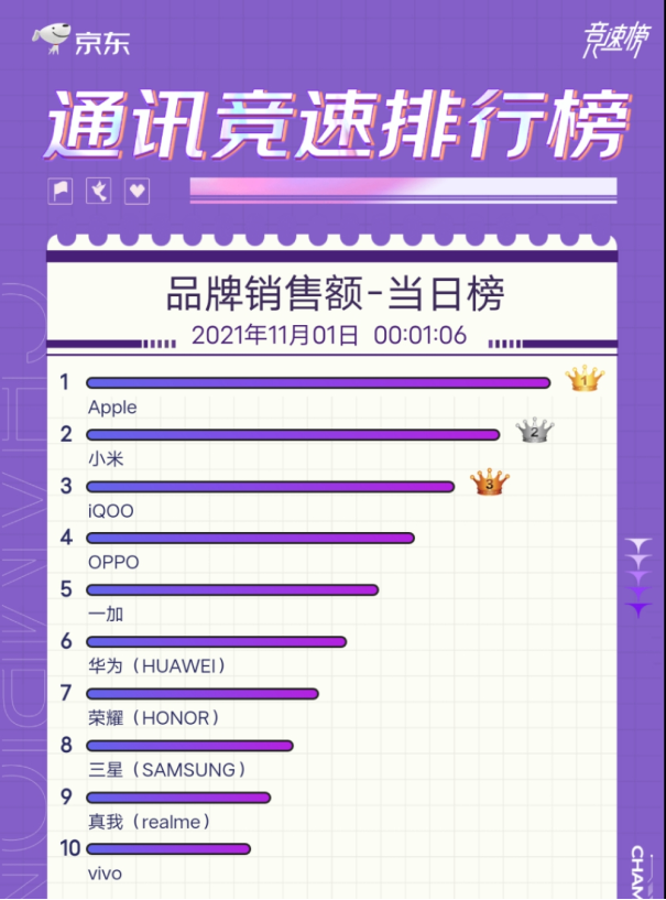 打響雙十一第一槍?zhuān)琲QOO再獲安卓行業(yè)TOP2