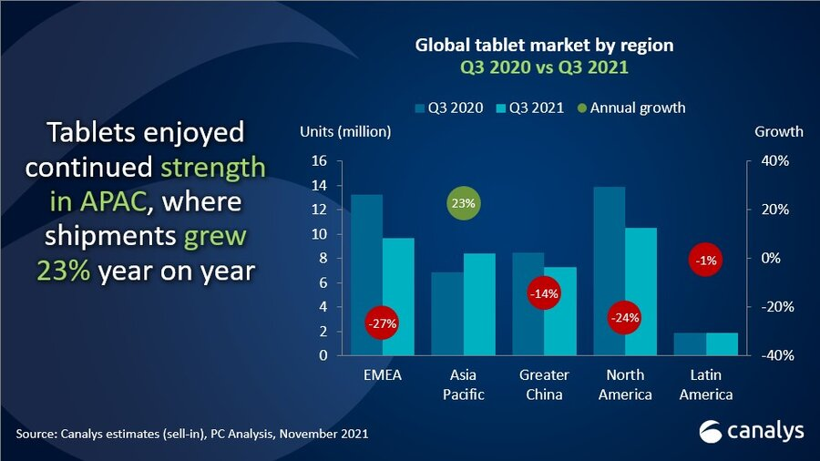 Canalys：第三季度 Chromebook 銷量大幅下跌，市場份額僅 9%