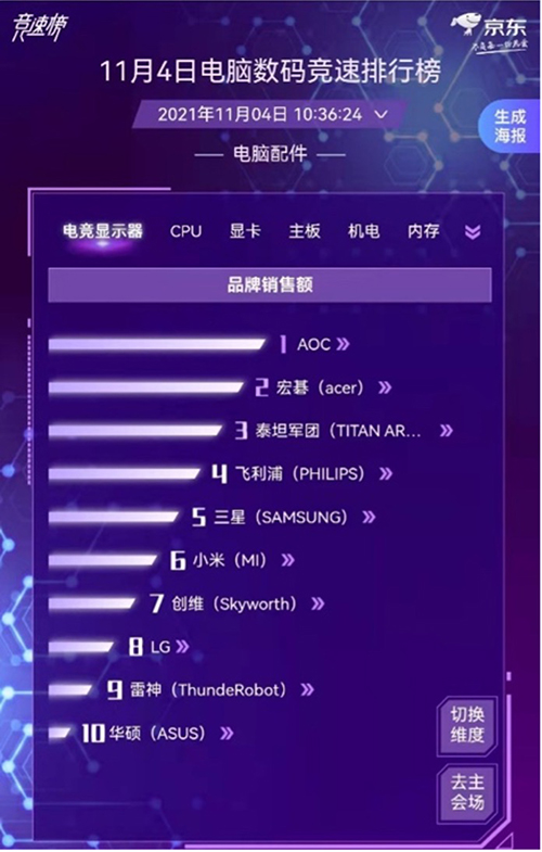 微星勇摘京東11.11電腦數(shù)碼競速榜主板銷量桂冠 用料扎實堅不可摧