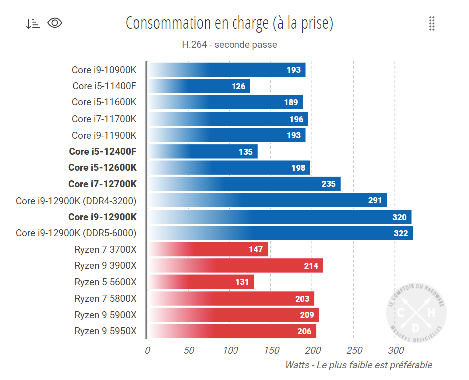 英特爾 i5-12400F 跑分曝光：略超 R5 5600X，可能更便宜