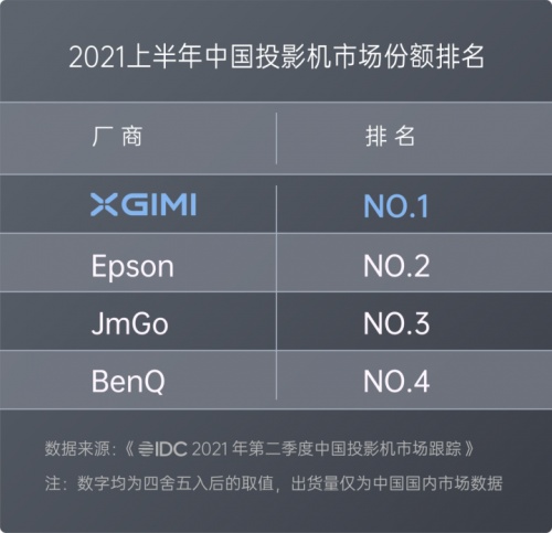 2021年投影銷量冠軍已被極米NEW Z6X預(yù)定！