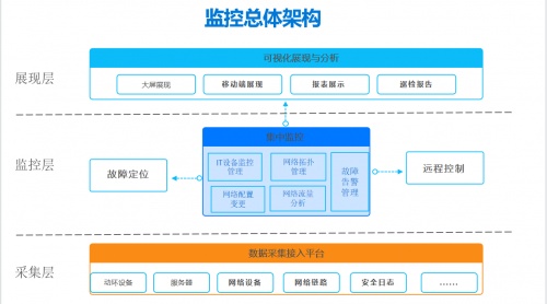 云時(shí)代下美信監(jiān)控易:石油銷售公司全省IT一體化監(jiān)控運(yùn)維解決方案