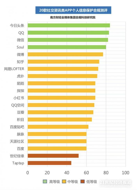 個(gè)人信息保護(hù)合規(guī)測評(píng)丨今日頭條、QQ、微信、Soul等4款A(yù)PP名列前茅