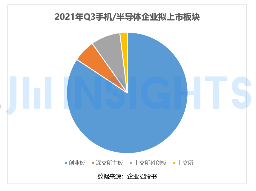 第三季度超 50 家手機/半導體企業(yè)上市，募資金額近 466 億元
