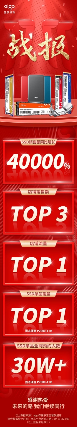 aigo國(guó)民好物雙十一戰(zhàn)報(bào)：固態(tài)硬盤(pán)產(chǎn)品銷(xiāo)售額同比翻400倍